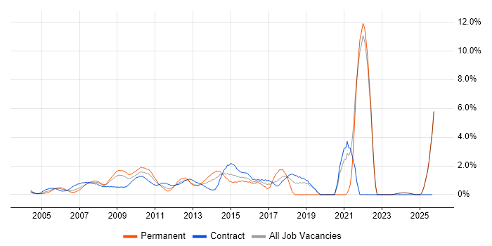 Adobe job vacancy trend in Middlesex Adobe job vacancy trend in Middlesex