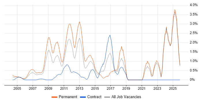 Advertising job vacancy trend in Middlesex