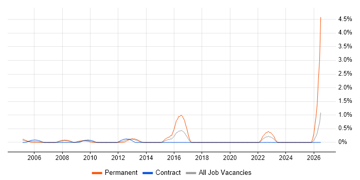 Aeronautics job vacancy trend in Middlesex