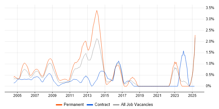 Job vacancy trend for Aerospace in Middlesex