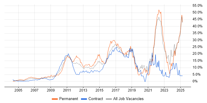 Job vacancy trend for Agile in Middlesex Job vacancy trend for Agile in Middlesex