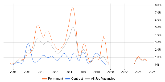 Job vacancy trend for Ajax in Middlesex Job vacancy trend for Ajax in Middlesex