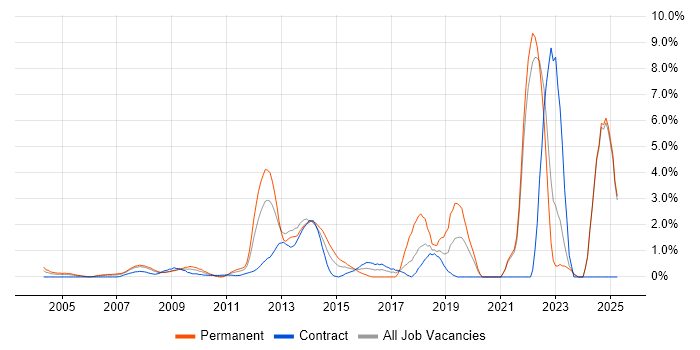 Job vacancy trend for Algorithms in Middlesex