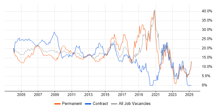 Job vacancy trend for Analyst in Middlesex Job vacancy trend for Analyst in Middlesex