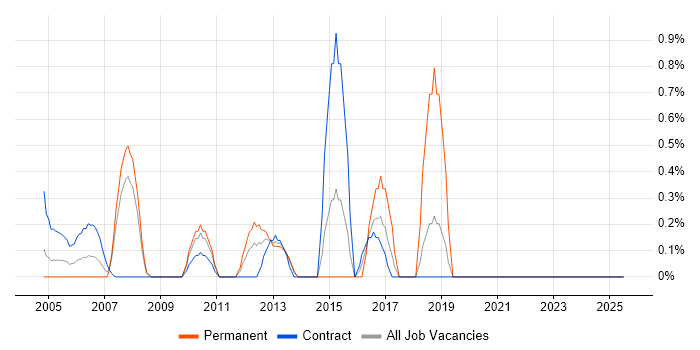 Job vacancy trend for Analytical Mindset in Middlesex