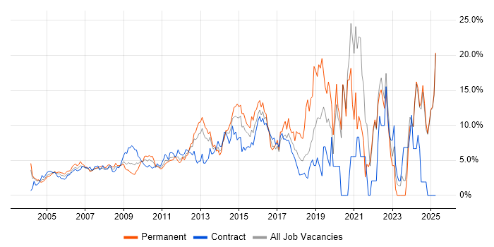 Job vacancy trend for Analytical Skills in Middlesex Job vacancy trend for Analytical Skills in Middlesex