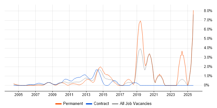 Analytical Thinking job vacancy trend in Middlesex