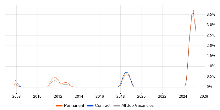 Job vacancy trend for Analytics Manager in Middlesex
