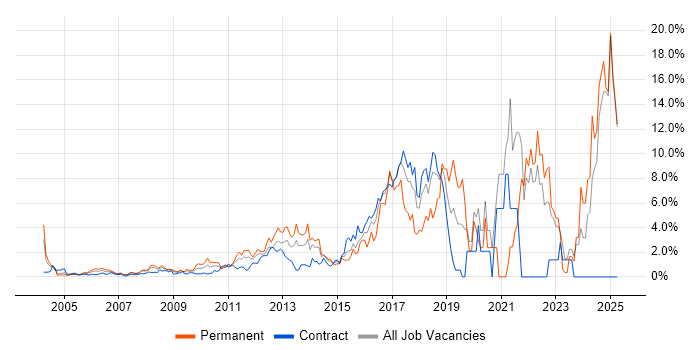 Job vacancy trend for Analytics in Middlesex Job vacancy trend for Analytics in Middlesex