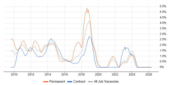Android job vacancy trend in Middlesex