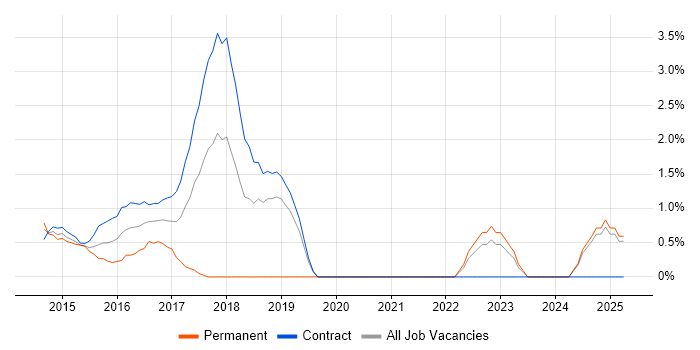 Job vacancy trend for Angular Developer in Middlesex
