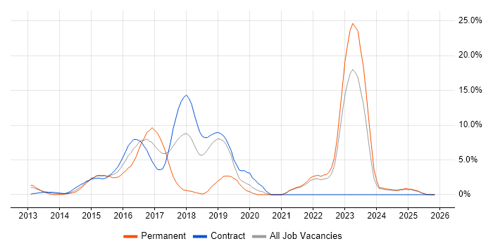 AngularJS job vacancy trend in Middlesex