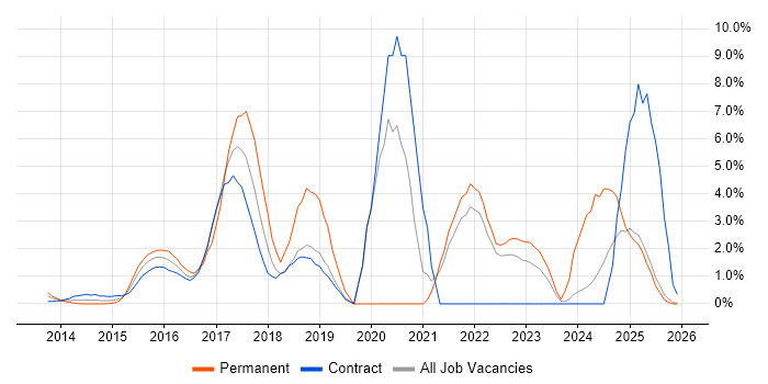 Ansible job vacancy trend in Middlesex