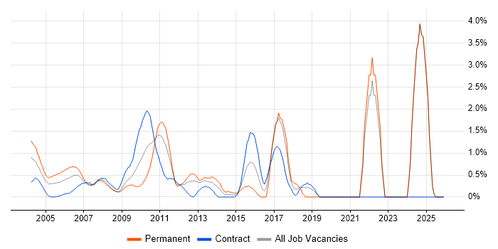 Ant job vacancy trend in Middlesex