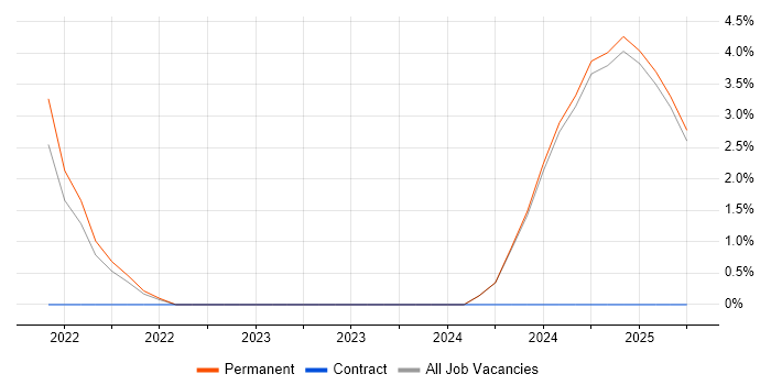 Job vacancy trend for Apache Airflow in Middlesex Job vacancy trend for Apache Airflow in Middlesex