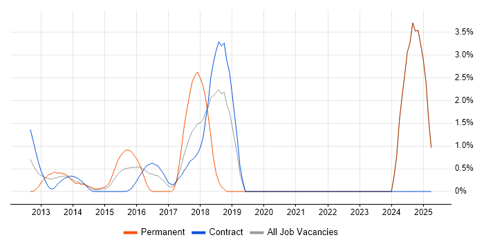 Job vacancy trend for Apache Hive in Middlesex