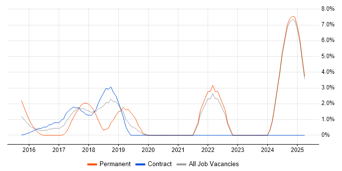 Job vacancy trend for Apache Spark in Middlesex Job vacancy trend for Apache Spark in Middlesex