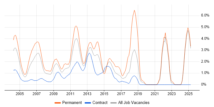 Job vacancy trend for Apache in Middlesex Job vacancy trend for Apache in Middlesex