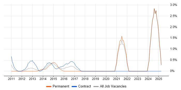 Job vacancy trend for Apex Code in Middlesex