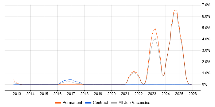 API Design job vacancy trend in Middlesex