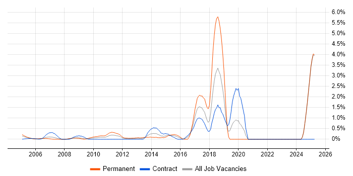 Job vacancy trend for Application Security in Middlesex Job vacancy trend for Application Security in Middlesex