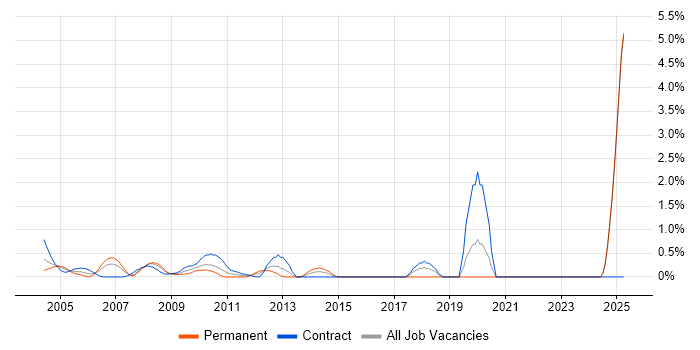 Job vacancy trend for Applications Architect in Middlesex