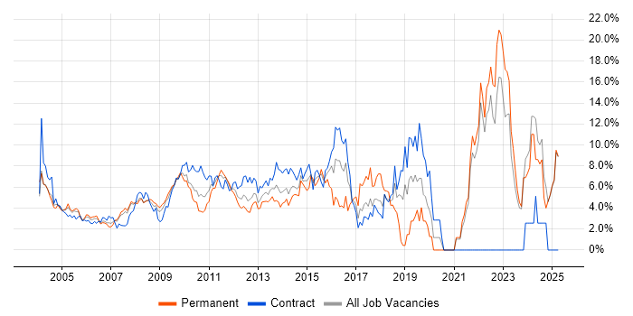 Job vacancy trend for Architect in Middlesex Job vacancy trend for Architect in Middlesex