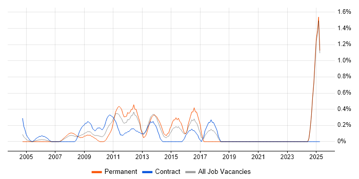 Job vacancy trend for Architecture Roadmap in Middlesex
