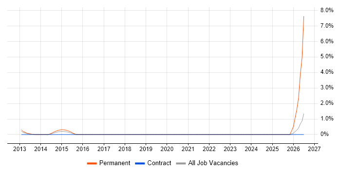 Arista job vacancy trend in Middlesex