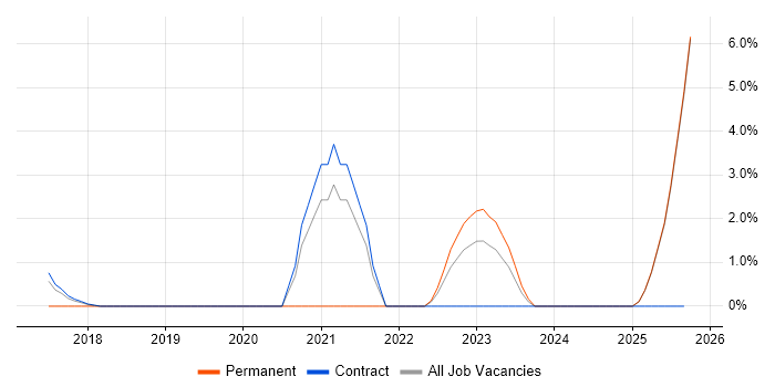 ARM Templates job vacancy trend in Middlesex