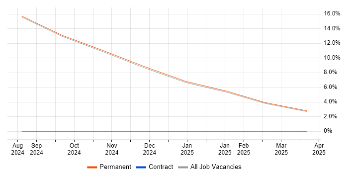 Job vacancy trend for Artificial Intelligence Engineer in Middlesex Job vacancy trend for Artificial Intelligence Engineer in Middlesex