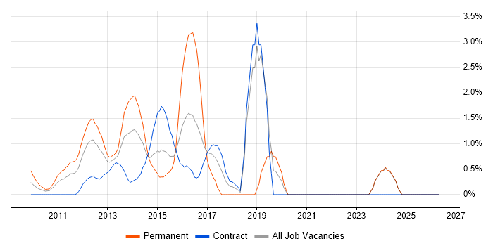 ASP.NET MVC job vacancy trend in Middlesex