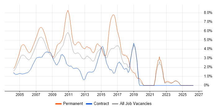 ASP.NET job vacancy trend in Middlesex