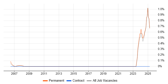 Job vacancy trend for Associate Engineer in Middlesex