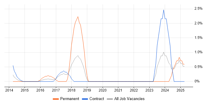 Job vacancy trend for Atlassian in Middlesex