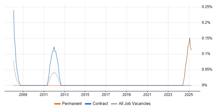 Job vacancy trend for Automated Trading in Middlesex Job vacancy trend for Automated Trading in Middlesex