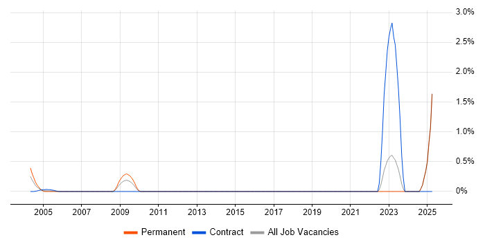 Job vacancy trend for Automation Developer in Middlesex