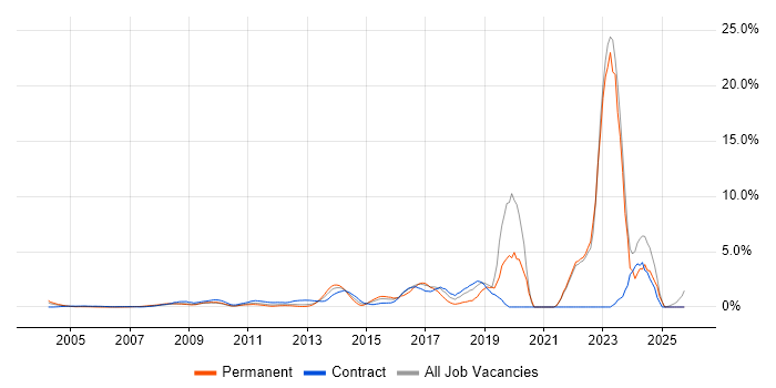 Aviation job vacancy trend in Middlesex