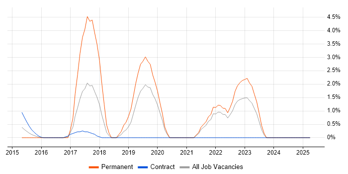 Job vacancy trend for AWS Certification in Middlesex Job vacancy trend for AWS Certification in Middlesex