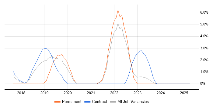 Job vacancy trend for AWS Lambda in Middlesex