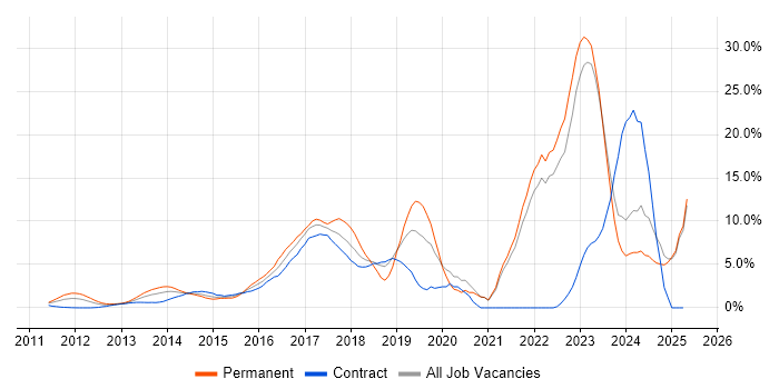 Job vacancy trend for AWS in Middlesex Job vacancy trend for AWS in Middlesex