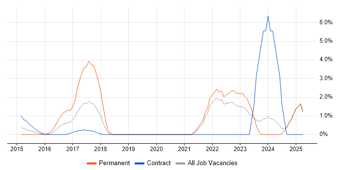 Job vacancy trend for Azure Certification in Middlesex Job vacancy trend for Azure Certification in Middlesex
