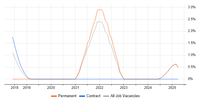 Job vacancy trend for Azure Data Factory in Middlesex