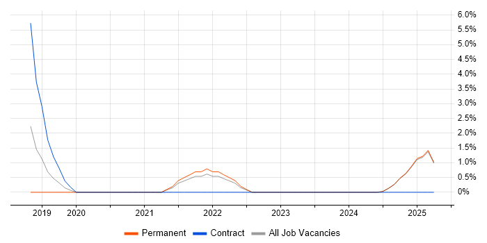 Job vacancy trend for Azure Functions in Middlesex