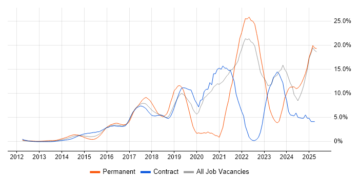 Job vacancy trend for Azure in Middlesex Job vacancy trend for Azure in Middlesex