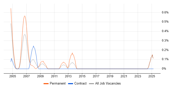 Job vacancy trend for B2B Sales in Middlesex Job vacancy trend for B2B Sales in Middlesex