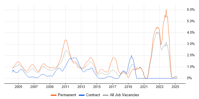 Job vacancy trend for B2B in Middlesex Job vacancy trend for B2B in Middlesex