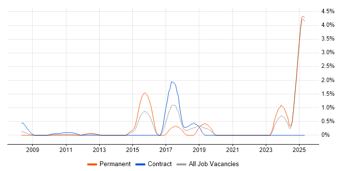 Job vacancy trend for Backlog Management in Middlesex Job vacancy trend for Backlog Management in Middlesex