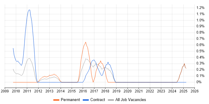 Job vacancy trend for Backlog Prioritisation in Middlesex Job vacancy trend for Backlog Prioritisation in Middlesex