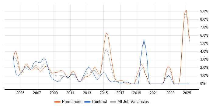 Job vacancy trend for Banking in Middlesex Job vacancy trend for Banking in Middlesex